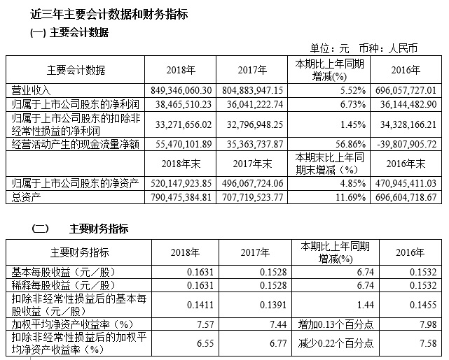 2018年度財務數(shù)據(jù)和財務指標.jpg